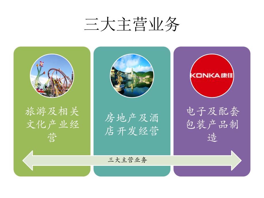 華僑城旅游業(yè)務板塊 文旅融合創(chuàng)新與多元化發(fā)展