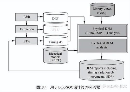 集成電路制造工藝、可制造性設計與軟件開發 推動現代芯片產業的三駕馬車