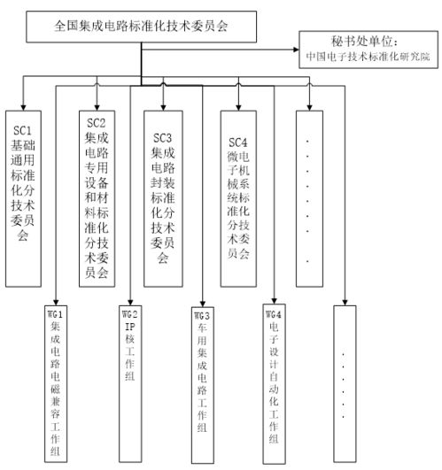 工信部公示全國集成電路標準化技術委員會籌建方案，聚焦集成電路設計領域標準建設